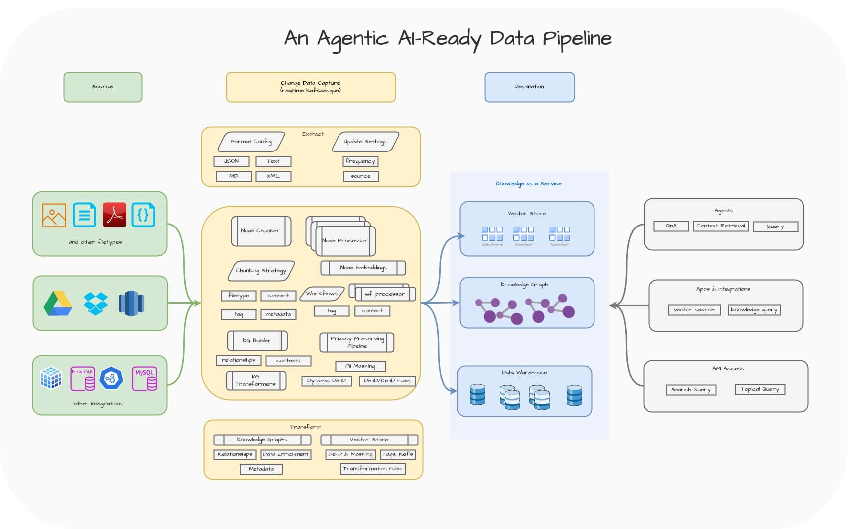 An AI-ready data pipeline by Gentic