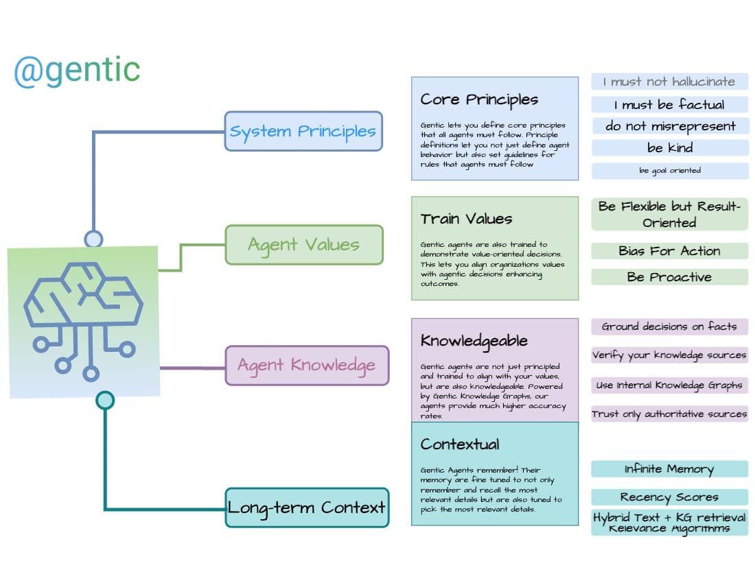 An Agentic System by Gentic