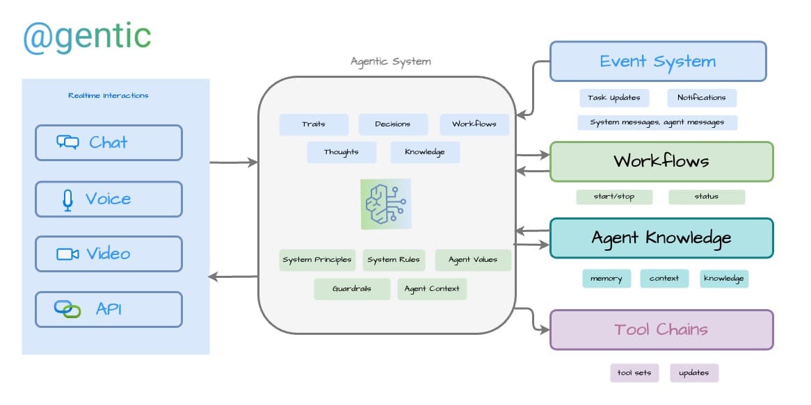 An Agentic System by Gentic