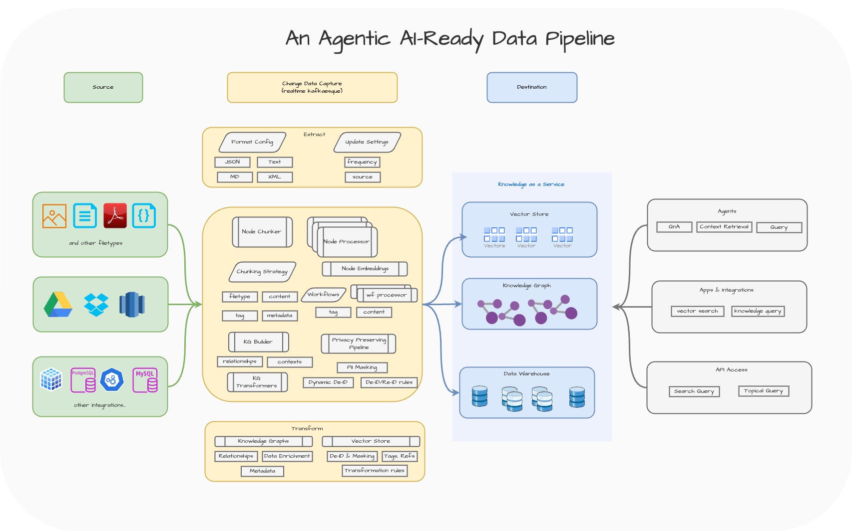An Architecture for an ETL-style data pipeline to prepare, ingest, and ...